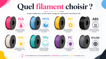Quel filament choisir pour une pièce imprimée en 3D ? PLA, PETG, PET, ABS, ASA, TPU, PC ou Nylon